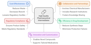 High-Quality Pharmaceutical Intermediates